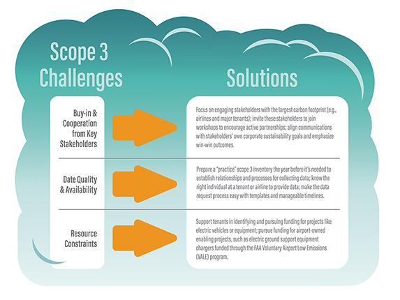 Scope 3 Challenges/Solutions graphic