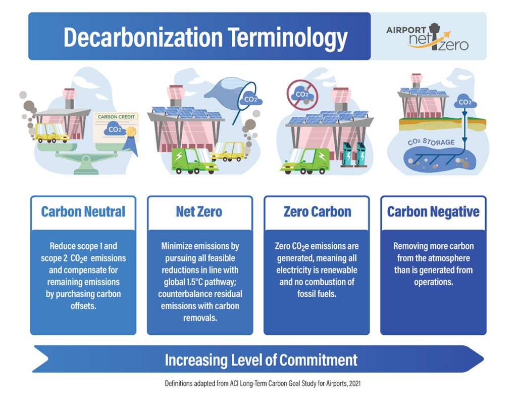 Decarbonization Terminology graphic