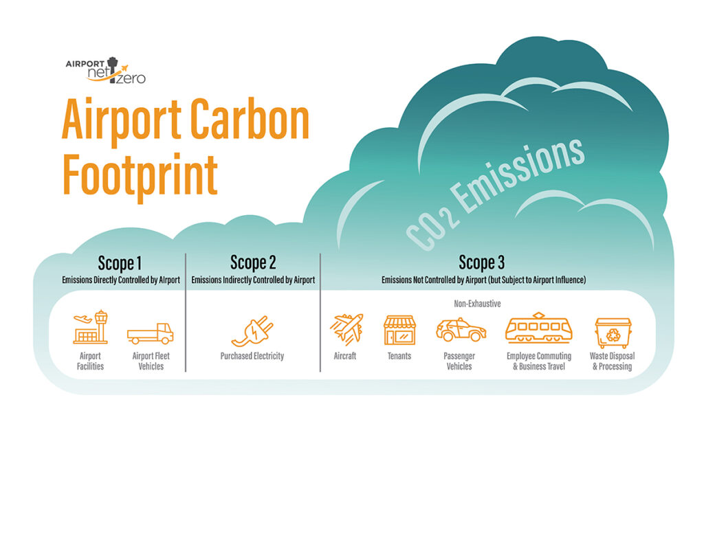 Airport Carbon Footprint graphic