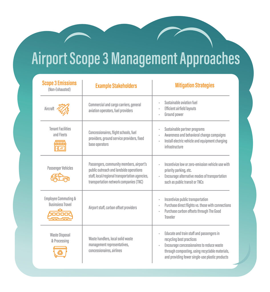 Airport Scope 3 Management Approaches graphic