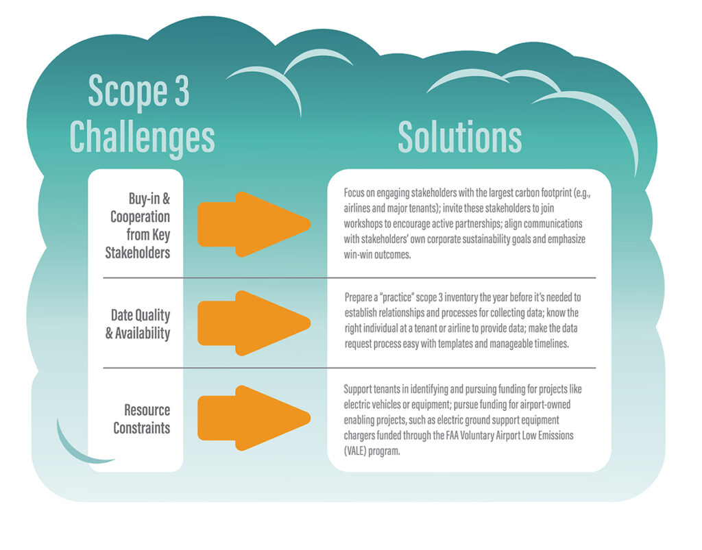 Scope 3 Challenges/Solutions graphic